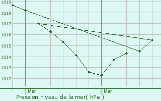 Graphe de la pression atmosphrique prvue pour Mrs-rign