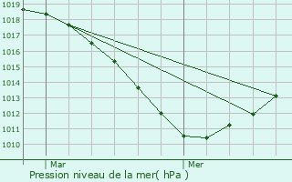 Graphe de la pression atmosphrique prvue pour Hersberg