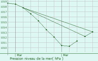 Graphe de la pression atmosphrique prvue pour Wiltzermhle