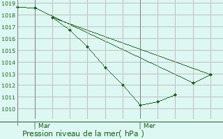 Graphe de la pression atmosphrique prvue pour Lannen