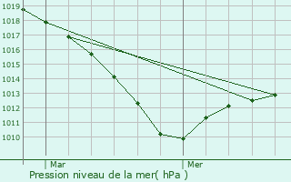 Graphe de la pression atmosphrique prvue pour Montdidier