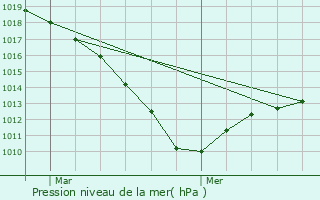 Graphe de la pression atmosphrique prvue pour Grandvillers-aux-Bois