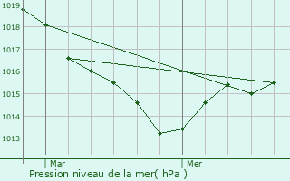 Graphe de la pression atmosphrique prvue pour Saint-Martin-Sainte-Catherine