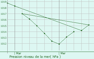 Graphe de la pression atmosphrique prvue pour La Suze-sur-Sarthe