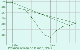 Graphe de la pression atmosphrique prvue pour Montceau-les-Mines