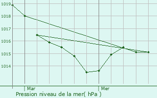 Graphe de la pression atmosphrique prvue pour Mansat-la-Courrire