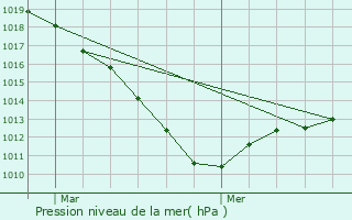 Graphe de la pression atmosphrique prvue pour Conteville