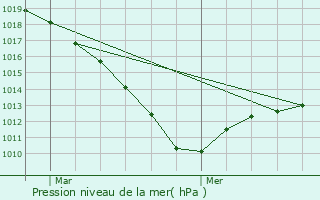 Graphe de la pression atmosphrique prvue pour Beauvoir