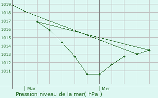 Graphe de la pression atmosphrique prvue pour Jouy-sous-Thelle