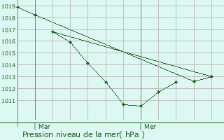 Graphe de la pression atmosphrique prvue pour Fontaine-Lavaganne