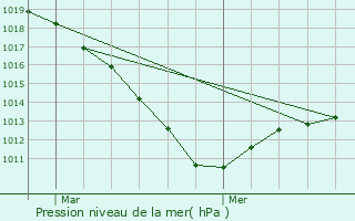 Graphe de la pression atmosphrique prvue pour Saint-Germain-la-Poterie