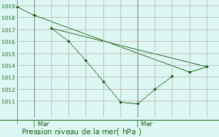 Graphe de la pression atmosphrique prvue pour Maule