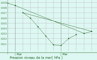 Graphe de la pression atmosphrique prvue pour trpagny