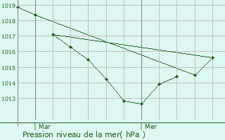 Graphe de la pression atmosphrique prvue pour Chalonnes-sur-Loire