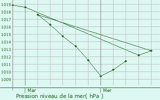 Graphe de la pression atmosphrique prvue pour Nassogne