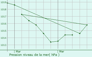 Graphe de la pression atmosphrique prvue pour Haute-Goulaine