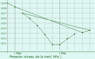 Graphe de la pression atmosphrique prvue pour Chavenon