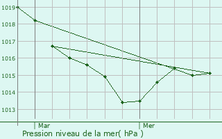 Graphe de la pression atmosphrique prvue pour Azat-Chatenet