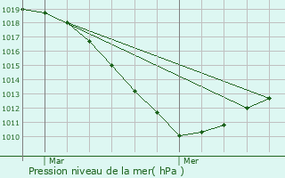 Graphe de la pression atmosphrique prvue pour Basbellain