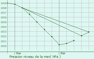 Graphe de la pression atmosphrique prvue pour Sonlez