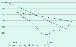 Graphe de la pression atmosphrique prvue pour Saint-tienne-de-Montluc