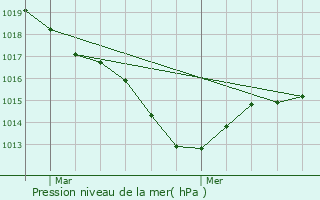 Graphe de la pression atmosphrique prvue pour veux