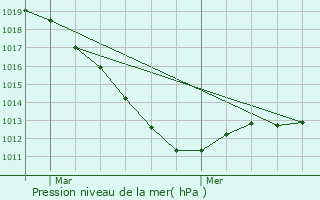 Graphe de la pression atmosphrique prvue pour Pavilly