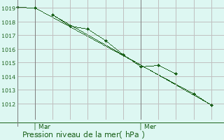 Graphe de la pression atmosphrique prvue pour Barentin