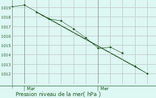 Graphe de la pression atmosphrique prvue pour Malaunay