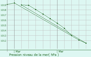 Graphe de la pression atmosphrique prvue pour Villereau