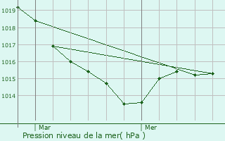 Graphe de la pression atmosphrique prvue pour Saint-Pierre-Bellevue