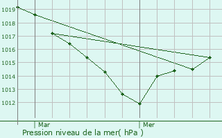 Graphe de la pression atmosphrique prvue pour Craon