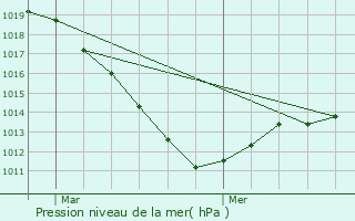 Graphe de la pression atmosphrique prvue pour Saint-Sbastien-de-Morsent