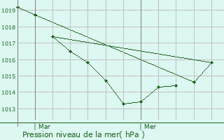 Graphe de la pression atmosphrique prvue pour Suc-sur-Erdre