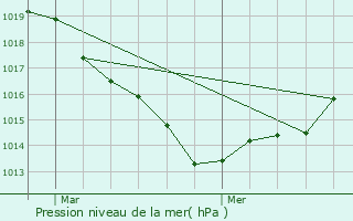 Graphe de la pression atmosphrique prvue pour Hric