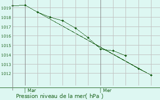 Graphe de la pression atmosphrique prvue pour Neufchtel-en-Bray