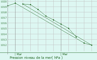 Graphe de la pression atmosphrique prvue pour Cousolre