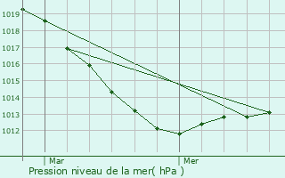 Graphe de la pression atmosphrique prvue pour Octeville-sur-Mer