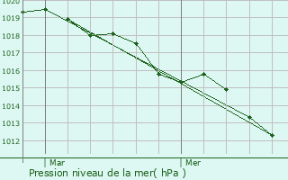 Graphe de la pression atmosphrique prvue pour Corneville-la-Fouquetire