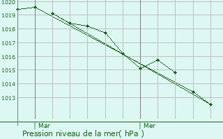 Graphe de la pression atmosphrique prvue pour Saint-Germain-des-Angles