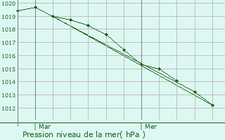 Graphe de la pression atmosphrique prvue pour Campremy