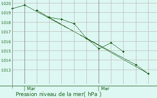 Graphe de la pression atmosphrique prvue pour Gravigny