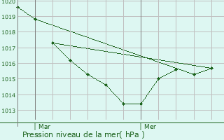 Graphe de la pression atmosphrique prvue pour Saint-Pardoux-d