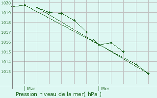 Graphe de la pression atmosphrique prvue pour L