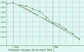Graphe de la pression atmosphrique prvue pour Grandfresnoy