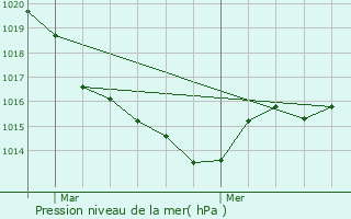 Graphe de la pression atmosphrique prvue pour Saint-Agnant-prs-Crocq