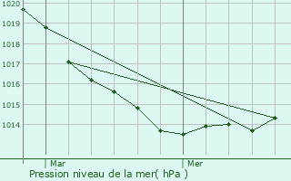 Graphe de la pression atmosphrique prvue pour Granville