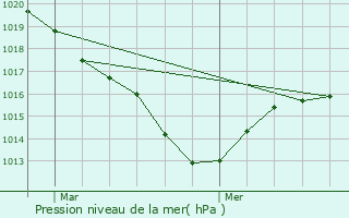 Graphe de la pression atmosphrique prvue pour Unieux