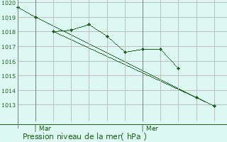 Graphe de la pression atmosphrique prvue pour Saint-Gondran