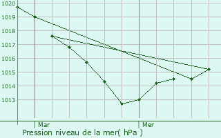 Graphe de la pression atmosphrique prvue pour Noyal-Chtillon-sur-Seiche